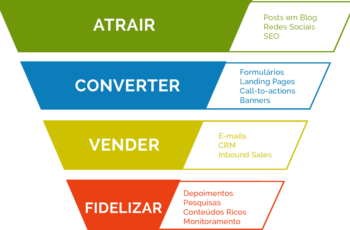 Funil de vendas inbound marketing